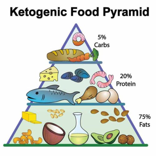 Keto diet pyramid