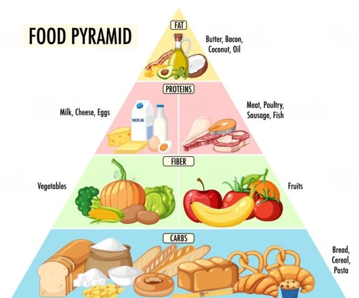 Healthy food pyramid